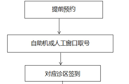 门诊就诊流程